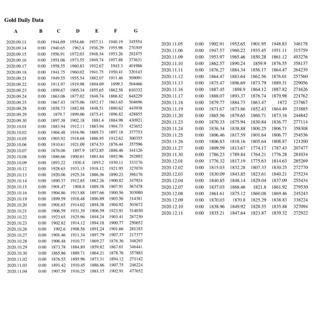 Gold Daily Data
A
В
C
D E F
G
2020.09.11
0:00
1944.69
1954.66 1937.11
1940.19
345554
2020.11.05
1902.91
1952.65
1901.95
1948,83
346178
0:00
2020.09.14
0:00
1940.65
1962.4 1936.29
1955.98
270305
2020.11.06
0:00
1947.57
1960.22 1935.45
1951.11
315759
2020.09.15
0:00
1956.91
1972.03
1948.34
1953.26
292475
2020.11.09
0:00
1953.97
1965.46
1850.28
1861.12
493276
2020.09.16
0:00
1951.06 1973.55
1949.74
1957.88
373631
2020.11.10
0:00
1862.57
1890.24
1859.9
1876.55
358137
2020.09.17
0:00
1958.55
1960,83
1932.67
1943.3
401986
2020.11.11
0:00
1876.27
1884.34
1856.17
1864.47
264239
2020.09.18
0:00
1941.75
1960.02
1941.75
1950.41
320143
1949 55
1911.46
509091
2020.11.12
0:00
1864.47
1883.64
1862.56
1876.01
257560
2020.09.21
0:00
1955.54
1882.07
2020.09.22
0:00
1911.97
1919.98
1894.69
1899.3
504466
2020.11.13
0:00
1875.47
1896.69
1873.79
1889.31
229056
2020.09.23
0:00
1899.67 1905.34
1855.65
1862.58
610332
2020.11.16
0:00 1887.45
1898.9
1864.12
1887.82
271626
2020.09.24
0:00
1863.06 1877.02 1848.74
1866.82
648229
2020.11.17
0:00
1888.07
1893.37
1876.74
1879.98
221762
2020.09.25
0:00
1867.43 1875.06
1852.17
1863.65
504696
2020.11.18
0:00
1879.77
1884.73
1863,47
1872
237867
2020.09.28
0:00
1858.73
1882.88
1848.51
1880,62
443938
2020.11.19
0:00
1871.67 1873.86 1852.43
1864.49
233885
2020.09.29
0:00
1879.7 1899.06 1875.41
1896.82
428855
2020.11.20
2020.11.23
0:00
1865.56
1879.65
1860.71
1873.16
244842
2020.09.30
0:00
1897.38
1902.18
1881.4
1884.98
430921
0:00
1870.33
1875.94
1830,84
1836,77
277114
2020.10.01
0:00
1883.94 1912.11
1883.94
1904.73
423652
2020.11.24
0:00 1836.34
1838.88
1800.25
1806.71
358308
2020.10.02
0:00
1904.48
1916.96 1889.73
1897.18
377753
2020.11.25
0:00
1806.46
1817.59
1801.64
1806.77
254536
2020.10.05
0:00
1903.92
1918.68
1886.95
1912.62
300355
2020,11.26
0:00
1806.83
1818.16
1805.64
1808.87
121200
2020.10.06
0:00
1910.61
1921.09
1874.53
1876.44
357596
2020.11.27
0:00
1809.59
1813.67
1774.17 1787.43
207477
2020.10.07
0:00 1876.06
1897.9 1872.85
1886.46
341126
1886.66
1900.61
1881.84
1892.96
292892
2020.11.30
0:00
1786.23
1789.84
1764.21
1776.28
281034
2020.10.08
0:00
2020.10.09
1893.22
1930.4
1893.2
1930.11
333176
2020.12.01
0:00
1776.32 1817.19 1775.63
1814.63
285269
0:00
2020.10.12
0:00
1928,65
1933.15
1918.12
1921.95
327070
2020,12.02
0:00
1815.03
1832.28 1807.33 1830.25
272770
2020.10.13
0:00
1920.06 1925.34 1886.36 1890.23
396176
2020.12.03
0:00
1830.09
1843.85
1823.61
1840.21
275234
2020.10.14
0:00
1890.37
1912.85
1882.26 1900.82
347924
2020.12.04
0:00
1840,85
1848.14 1829.04 1837.09
255434
2020.10.15
0:00
1901.47
1908.8 1889.38 1907.91
367478
2020.12.07
0:00
1837.03 1868.46
1821.8 1861.92
279530
2020.10.16
0:00
1904.86
1913.88 1897.66 1900.56
303080
2020.12.08
0:00
1861.61
1875.12
1860.08
1869.46
245243
2020,10.19
0:00
1899.59
1918.48
1896.89 1903.56
314381
2020.12.09
0:00
1870.03
1870.8
1825.29
1838.83
338224
2020.10.20
0:00
1901.65
1914.02 1894.38
1904.92
303672
2020.12.10
1838.96
1849.92 1828.55
1835.88
327094
0:00
2020.10.21
0:00
1906.59
1931.39
1906.59
1923.91
314030
2020.12.11
0:00
1835.21
1847.64
1823.87
1839.32
272922
2020.10.22
0:00
1923.65
1925.96 1894.24 1903.4I
287230
2020.10.23
0:00
1902.82
1914.12 1894.18 1900.77
250652
2020.10.26
0:00
1902.6 1908.56 1891.24
1901.66
281183
2020.10.27
0:00
1901.46 19111.34
1897.79 1907.37
217377
2020,10.28
0:00
1906.48
1910.77 1869.27
1876.36
348293
2020,10.29
0:00
1873.78
1884.89
1859.82
1867.01
346441
2020.10.30
0:00 1865.86 1889.71
1864.21
1878.76
357883
2020.11.02
0:00 1876.55
1895.96
1873.31
1894.12
271142
2020.11.03
0:00
1891.42
1910.45 1886.86 1907.75
246224
2020.11.04
0:00 1907.59
1916.25
1881.15
1902.91
477652
