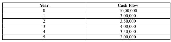 Year
Cash Flow
10,00,000
3,00,000
3,50,000
4,00,000
3,50,000
3,00,000
1
2
3
4
5
