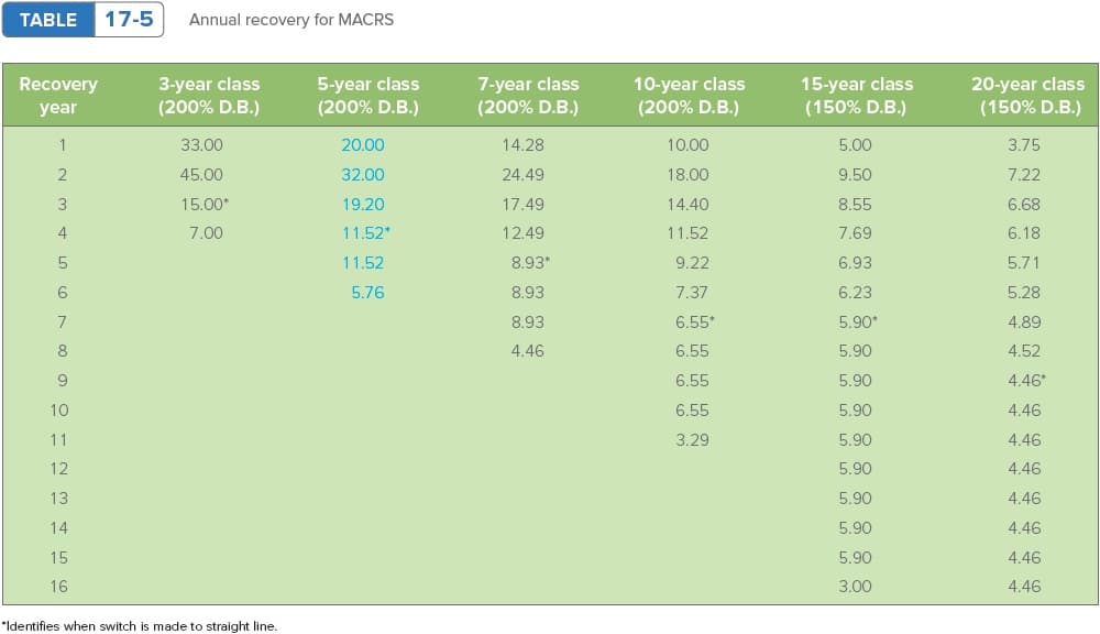 TABLE
17-5
Annual recovery for MACRS
3-year class
(200% D.B.)
5-year class
(200% D.B.)
7-year class
(200% D.B.)
10-year class
(200% D.B.)
15-year class
(150% D.B.)
20-year class
(150% D.B.)
Recovery
year
1
33.00
20.00
14.28
10.00
5.00
3.75
45.00
32.00
24.49
18.00
9.50
7.22
3
15.00*
19.20
17.49
14.40
8.55
6.68
4
7.00
11.52*
12.49
11.52
7.69
6.18
11.52
8.93*
9.22
6.93
5.71
6
5.76
8.93
7.37
6.23
5.28
8.93
6.55*
5.90*
4.89
8
4.46
6.55
5.90
4.52
9
6.55
5.90
4.46*
10
6.55
5.90
4.46
11
3.29
5.90
4.46
12
5.90
4.46
13
5.90
4.46
14
5.90
4.46
15
5.90
4.46
16
3.00
4.46
*Identifies when switch is made to straight line.
