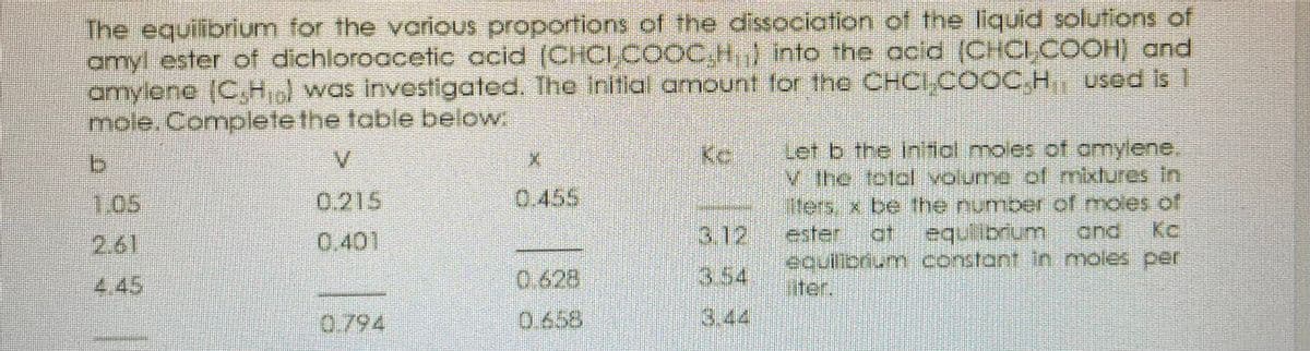 The equilibrium for the vorious proportions of the dissociation of the liquid solutions of
amyl ester of dichloroacetic ccid (CHCI,.COOC,H,} into the acid (CHCLCOOH) and
amylene (C,H was investigated. The inltial amount tor the CHCI,COOC.H used Is 1
mole. Completethe table below
Let b the inltial moles of omylene,
V the totdl volume cof mixtures in
iters, x. be the number of moles of
V.
1.05
0.215
0.455
3.12
.af
equibrium
ond
Kc
ester
outionum constont n.moles per
iter.
2.61
0.401
4.45
0.628
3.54
0.794
0.658
3.44
