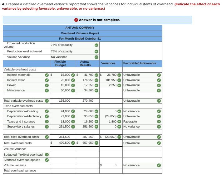 4. Prepare a detailed overhead variance report that shows the variances for individual items of overhead. (Indicate the effect of each
variance by selecting favorable, unfavorable, or no variance.)
Expected production
volume
Production level achieved
Volume Variance
Variable overhead costs
Indirect materials
Indirect labor
Power
Maintenance
Total variable overhead costs
Fixed overhead costs
Depreciation Building
Depreciation Machinery
Taxes and insurance
Supervisory salaries
Total fixed overhead costs
Total overhead costs
Volume Variance
Budgeted (flexible) overhead
Standard overhead applied
Volume variance
Total overhead variance
75% of capacity
75% of capacity
No variance
Flexible
Budget
$
$
ANTUAN COMPANY
Overhead Variance Report
For Month Ended October 31
15,000
75,000
15,000
30,000
135,000
24,000
71,000
Answer is not complete.
18,000
251,500
Actual
Results
$ 41,700 $ 26,700
176,950✔
101,950
17,250✔
2,250
34,500
270,400
Variances
24,000
95,850✔ (24,850)
16,200✔
1,800
0
251,500
364,500
499,500 $ 657,950
387,550 $ (23,050)
$
Favorable/Unfavorable
0✔ No variance
Unfavorable
Favorable
No variance
0
Unfavorable
Unfavorable
Unfavorable
Unfavorable
Unfavorable
Unfavorable
Unfavorable
No variance
✔