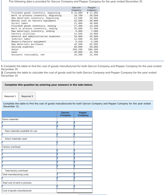 The following data is provided for Garcon Company and Pepper Company for the year ended December 31.
Garcon
Company
$ 15,000
Finished goods inventory, beginning
Work in process inventory, beginning
Raw materials inventory, beginning
Rental cost on factory equipment
Direct labor
Finished goods inventory, ending
Work in process inventory, ending
Raw materials inventory, ending.
Factory utilities
General and administrative expenses.
Indirect labor
Repairs-Factory equipment
Raw materials purchases.
Selling expenses
Sales
Cash
Accounts receivable, net
Direct materials
Raw materials available for use
Direct materials used
Factory overhead
18, 700
11, 500
32, 500
21, 000
Total factory overhead
Total manufacturing costs
17,300
25, 600
Total cost of work in process
6,000
11,550
34,000
1. Complete the table to find the cost of goods manufactured for both Garcon Company and Pepper Company for the year ended
December 31.
Cost of goods manufactured
11, 500
5, 420
500
2. Complete the table to calculate the cost of goods sold for both Garcon Company and Pepper Company for the year ended
December 31.
Garcon
Company
42,
60, 800
289, 290
20, 000
16, 200
Complete this question by entering your answers in the tabs below.
Pepper
Company
$ 17,950
Required 1 Required 2
Complete the table to find the cost of goods manufactured for both Garcon Company and Pepper Company for the year ended
December 31.
20, 550
10, 650
26, 800
40, 600
14, 100
17,400
7,600
14,000
45, 500
14, 080
2,100
62,500
59,800
380, 200
21, 700
21, 450
Pepper
Company