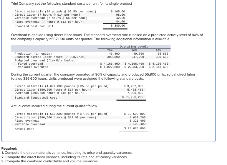 Trini Company set the following standard costs per unit for its single product
Direct materials (30 pounds @ $5.50 per pound)
Direct labor (7 hours @ $14 per hour)
Variable overhead (7 hours @ $6 per hour)
Fixed overhead (7 hours @ $12 per hour)
Standard cost per unit
Overhead is applied using direct labor hours. The standard overhead rate is based on a predicted activity level of 80% of
the company's capacity of 62,000 units per quarter. The following additional information is available.
Operating Levels
Production (in units)
Standard direct labor hours (7 DLH/unit)
Budgeted overhead (flexible budget)
Fixed overhead
Variable overhead
$ 165.00
98.00
42.00
84.00
$ 389.00
70%
43, 400
303, 800
$ 4, 166, 400
$ 1,822, 800
Direct materials (1,674, 000 pounds @ $5.50 per pound)
Direct labor (390, 600 hours @ $14 per hour)
Overhead (390, 600 hours @ $18 per hour)
Standard (budgeted) cost
Actual costs incurred during the current quarter follow.
Direct materials (1,658,000 pounds @ $7.60 per pound)
Direct labor (386, 600 hours @ $12.00 per hour)
Fixed overhead
Variable overhead
Actual cost
80%
49, 600
347, 200
During the current quarter, the company operated at 90% of capacity and produced 55,800 units; actual direct labor
totaled 386,600 hours. Units produced were assigned the following standard costs.
$ 4,166, 400
$ 4,166,400
$ 2,083, 200 $ 2,343, 600
$ 9,207,000
5,468, 400
7,030, 800
$ 21, 706, 200
90%
55,800
390, 600
$ 12, 600, 800
4,639, 200
3,321, 400
3,109,400
$ 23,670, 800
Required:
1. Compute the direct materials variance, including its price and quantity variances.
2. Compute the direct labor variance, including its rate and efficiency variances.
3. Compute the overhead controllable and volume variances.