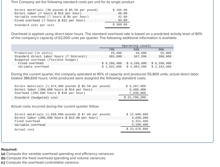 Trini Company set the following standard costs per unit for its single product
Direct materials (30 pounds @ $5.50 per pound)
Direct labor (7 hours @ $14 per hour)
Variable overhead (7 hours @ $6 per hour)
Fixed overhead (7 hours@ $12 per hour)
Standard cost per unit
Overhead is applied using direct labor hours. The standard overhead rate is based on a predicted activity level of 80%
of the company's capacity of 62,000 units per quarter. The following additional information is available.
Operating Levels
Production (in units)
Standard direct labor hours (7 DLH/unit)
Budgeted overhead (flexible budget)
Fixed overhead
Variable overhead
$ 165.00
98.00
42.00
84.00
$ 389.00
70%
43,400
303,800
$ 4, 166,400
$ 1,822, 800
Direct materials (1,674, 000 pounds @ $5.50 per pound)
Direct labor (390, 600 hours @ $14 per hour)
Overhead (390, 600 hours @ $18 per hour)
Standard (budgeted) cost
Actual costs incurred during the current quarter follow.
Direct materials (1,658, 000 pounds @ $7.60 per pound)
Direct labor (386, 600 hours $12.00 per hour)
Fixed overhead
Variable overhead
Actual cost
80%
49,600
347, 200
Required:
(a) Compute the variable overhead spending and efficiency variances.
(b) Compute the fixed overhead spending and volume variances.
(c) Compute the overhead controllable variance.
$ 4, 166,400
$ 2,083, 200
During the current quarter, the company operated at 90% of capacity and produced 55,800 units; actual direct labor
totaled 386,600 hours. Units produced were assigned the following standard costs.
$ 9,207,000
5,468, 400
7,030, 800
$ 21, 706, 200
90%
55,800
390, 600
$ 12, 600, 800
4,639, 200
3,321, 400
3,109, 400
$ 23,670, 800
$ 4,166,400
$ 2,343, 600