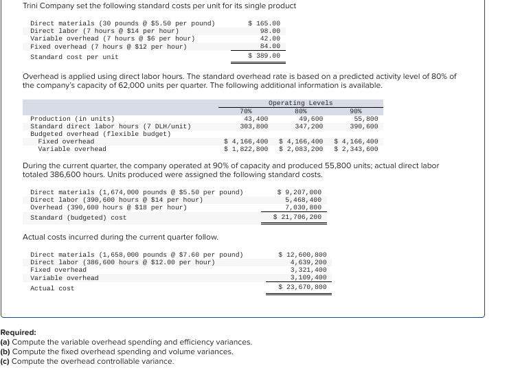 Trini Company set the following standard costs per unit for its single product
Direct materials (30 pounds @ $5.50 per pound)
Direct labor (7 hours@ $14 per hour)
Variable overhead (7 hours@ $6 per hour)
Fixed overhead (7 hours @ $12 per hour)
Standard cost per unit
Overhead is applied using direct labor hours. The standard overhead rate is based on a predicted activity level of 80% of
the company's capacity of 62,000 units per quarter. The following additional information is available.
Operating Levels
Production (in units)
Standard direct labor hours (7 DLH/unit)
Budgeted overhead (flexible budget)
Fixed overhead
Variable overhead
$ 165.00
98.00
42.00
84.00
$ 389.00
70%
43,400
303,800
$ 4, 166,400
$ 1,822, 800
Direct materials (1,674, 000 pounds @ $5.50 per pound)
Direct labor (390, 600 hours $14 per hour)
Overhead (390, 600 hours @ $18 per hour)
Standard (budgeted) cost
Actual costs incurred during the current quarter follow.
Direct materials (1,658, 000 pounds @ $7.60 per pound)
Direct labor (386, 600 hours $12.00 per hour)
Fixed overhead
Variable overhead
Actual cost
80%
49,600
347, 200
Required:
(a) Compute the variable overhead spending and efficiency variances.
(b) Compute the fixed overhead spending and volume variances.
(c) Compute the overhead controllable variance.
$ 4, 166, 400
$ 2,083, 200
During the current quarter, the company operated at 90% of capacity and produced 55,800 units; actual direct labor
totaled 386,600 hours. Units produced were assigned the following standard costs.
$ 9,207,000
5,468, 400
7,030, 800
$ 21, 706, 200
90%
55,800
390, 600
$ 12, 600, 800
4,639, 200
3,321, 400
3,109, 400
$ 23,670, 800
$ 4,166,400
$ 2,343, 600