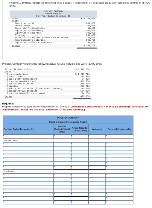 Phoenix Company reports the following fixed budget. It is based on an expected production and sales volume of 15,400
units.
Sales
Costs
Direct materials
Direct labor
Sales staff commissions
Dan
Depreciation Machinery
Supervisory salaries
Income
Shipping
Sales staff salaries (fixed annual amount)
Administrative salaries
Depreciation-office equipment
Income
PHOENIX COMPANY
Fixed Budget
For Year Ended December 31
Direct materials
Direct labor
Sales staff commissions
Phoenix Company reports the following actual results. Actual sales were 18,400 units.
Sales (18,400 units)
$ 3,910, 808
Costs
$ 1,210, 728
283, 368
64,408
385, 808
288, 808
Depreciation Machinery
Supervisory salaries
Shipping
Sales staff salaries (fixed annual amount)
Administrative salaries
Depreciation Office equipment
For Year Ended December 31
Variable costs
Fixed costs
$ 3, 234, 608
1,081, 008
231, 808
61, 608
385, 868
198, 808
Required:
Prepare a flexible budget performance report for the year. (Indicate the effect of each variance by selecting "Favorable" or
"Unfavorable". Select "No variance" and enter "0" for zero variance.)
231, 808
255, 808
595, 708
194, 808
$ 161, 708
Budget (18,400
units)
267,728
273, 808
684,708
194,608
499, 108
PHOENIX COMPANY
Flexible Budget Performance Report
Flexible
Actual Results
(18,400 units)
Variances
Favorable/Unfavorable