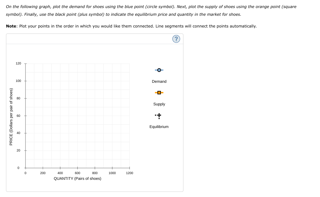 On the following graph, plot the demand for shoes using the blue point (circle symbol). Next, plot the supply of shoes using the orange point (square
symbol). Finally, use the black point (plus symbol) to indicate the equilibrium price and quantity in the market for shoes.
Note: Plot your points in the order in which you would like them connected. Line segments will connect the points automatically.
120
100
Demand
80
Supply
60
Equilibrium
200
400
600
800
1000
1200
QUANTITY (Pairs of shoes)
PRICE (Dollars per pair of shoes)
