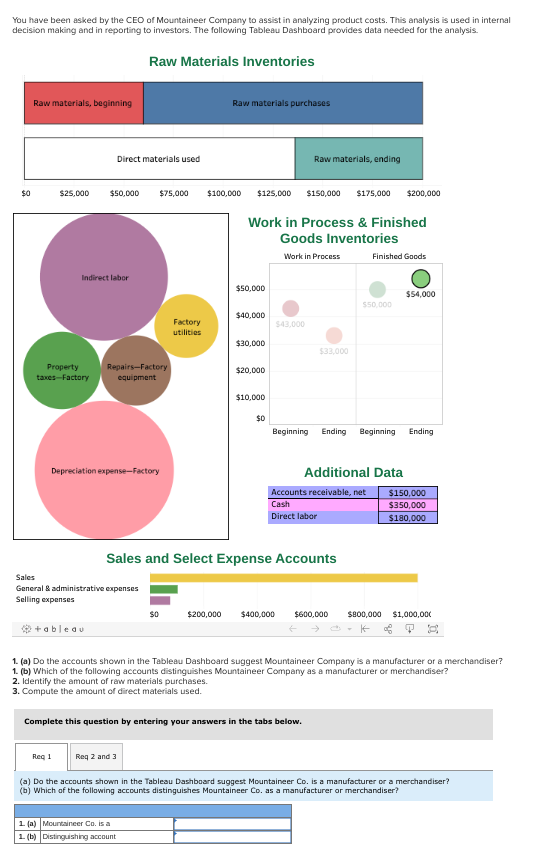 You have been asked by the CEO of Mountaineer Company to assist in analyzing product costs. This analysis is used in internal
decision making and in reporting to investors. The following Tableau Dashboard provides data needed for the analysis.
$0
Raw materials, beginning
Property
$25,000 $50,000 $75,000 $100,000
Indirect labor
8
taxes Factory
Direct materials used
+ableau
Raw Materials Inventories
Repairs-Factory
Depreciation expense-Factory
Req 1
Sales
General & administrative expenses
Selling expenses
equipment
Req 2 and 3
Factory
utilities
$0
1. (a) Mountaineer Co. is a
1. (b) Distinguishing account
Raw materials purchases
2. Identify the amount of raw materials purchases.
3. Compute the amount of direct materials used.
$125,000 $150,000 $175,000 $200,000
Work in Process & Finished
Goods Inventories
Work in Process
$50,000
$40,000
$30,000
$20,000
$10,000
$0
Raw materials, ending
$43,000
Sales and Select Expense Accounts
$33,000
Complete this question by entering your answers in the tabs below.
Finished Goods
$50,000
Beginning Ending Beginning Ending
Additional Data
Accounts receivable, net
Cash
Direct labor
1. (a) Do the accounts shown in the Tableau Dashboard suggest Mountaineer Company is a manufacturer or a merchandiser?
1. (b) Which of the following accounts distinguishes Mountaineer Company as a manufacturer or merchandiser?
$54,000
$200,000 $400,000 $600,000 $800,000 $1,000,000
$150,000
$350,000
$180,000
(a) Do the accounts shown in the Tableau Dashboard suggest Mountaineer Co. is a manufacturer or a merchandiser?
(b) Which of the following accounts distinguishes Mountaineer Co. as a manufacturer or merchandiser?