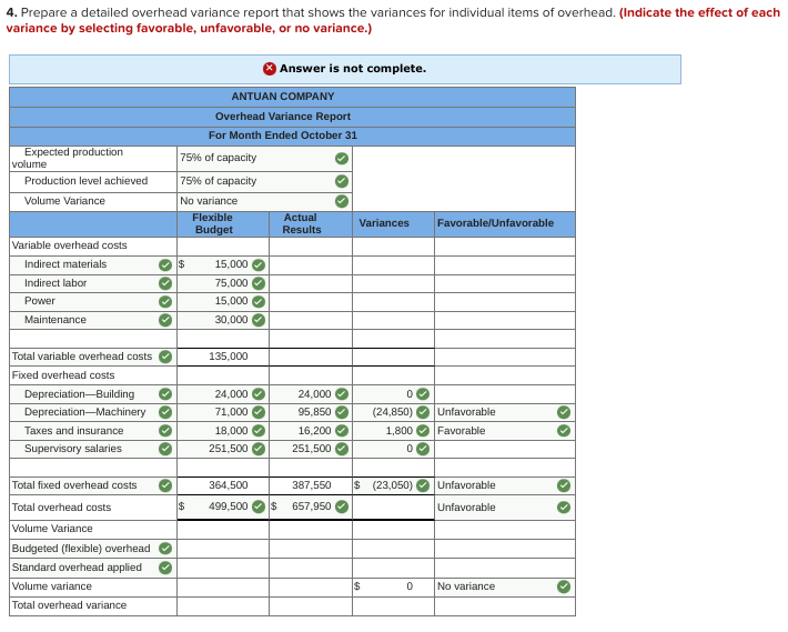 4. Prepare a detailed overhead variance report that shows the variances for individual items of overhead. (Indicate the effect of each
variance by selecting favorable, unfavorable, or no variance.)
Expected production
volume
Production level achieved
Volume Variance
Variable overhead costs
Indirect materials
Indirect labor
Power
Maintenance
Total variable overhead costs
Fixed overhead costs
Depreciation-Building
Depreciation Machinery
Taxes and insurance
Supervisory salaries
Total fixed overhead costs
Total overhead costs
Volume Variance
Budgeted (flexible) overhead
Standard overhead applied
Volume variance
Total overhead variance
75% of capacity
75% of capacity
No variance
Flexible
Budget
$
$
ANTUAN COMPANY
Overhead Variance Report
For Month Ended October 31
15,000
75,000
15,000
30,000
135,000
24,000
71,000
18,000
251,500
364,500
499,500
Answer is not complete.
$
Actual
Results
24,000✔
95,850✔✔
16,200✔
251,500✔
Variances
387,550 $ (23,
657,950
$
(24,850) Unfavorable
Favorable
1,800
0
Favorable/Unfavorable
0
Unfavorable
Unfavorable
No variance