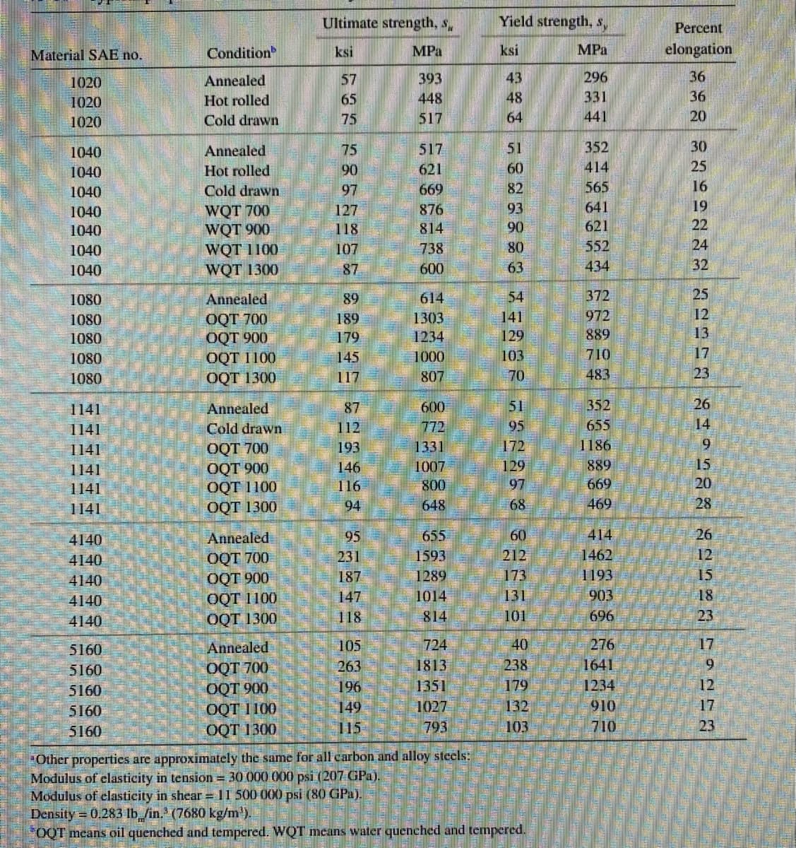 Ultimate strength, s,
Yield strength, s,
Percent
Material SAE no.
Condition
ksi
MPa
ksi
MPa
elongation
36
43
48
64
393
57
65
75
296
331
Annealed
1020
1020
448
517
36
20
Hot rolled
1020
Cold drawn
441
Annealed
Hot rolled
Cold drawn
75
90
97
517
621
669
51
60
352
414
565
30
25
16
1040
1040
1040
82
19
22
24
641
WQT 700
WQT 900
WQT 1100
WQT 1300
127
118
107
93
90
1040
876
1040
814
621
552
434
1040
738
80
1040
87
600
63
32
372
25
54
141
129
103
70
1080
Annealed
89
614
OQT 700
OQT 900
OQT 1100
OQT 1300
1303
1234
1000
972
889
710
483
12
13
17
189
179
1080
1080
1080
145
1080
117
807
23
352
26
Annealed
Cold drawn
600
772
51
95
1141
87
14
655
1186
1141
112
172
129
97
1331
οQT 700
OQT 900
OQT 1100
OQT 1300
193
146
1141
1007
800
648
889
669
15
20
1141
1141
116
1141
94
68
469
28
Annealed
60
414
26
655
1593
1289
1014
4140
4140
4140
95
231
1462
1193
903
12
15
212
OQT 700
OQT 900
OQT 1100
OQT 1300
173
187
147
4140
131
18
4140
118
814
101
696
23
724
40
238
Annealed
105
276
17
5160
5160
1641
9.
OQT 700
OQT 900
OQT I100
OQT 1300
263
196
149
115
1813
1351
1027
793
5160
179
1234
12
132
103
5160
910
17
5160
710
23
'Other propertics are approximately the same for all carbon and alloy steels:
Modulus of elasticity in tension = 30 000 000 psi (207 GPa).
Modulus of clasticity in shear = 11 500 00X0 psi (80 GPa).
Density 0.283 lb /in. (7680 kg/m').
OỌT means oil quenched and tempered. WQT means water quenched and tempered.
|台
