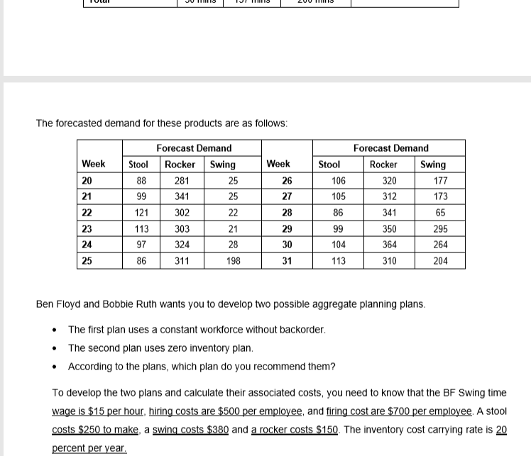 The forecasted demand for these products are as follows:
Forecast Demand
Forecast Demand
Week
Stool
Rocker Swing
Week
Stool
Rocker
Swing
20
88
281
25
26
106
320
177
21
99
341
25
27
105
312
173
22
121
302
22
28
86
341
65
23
113
303
21
29
99
350
295
24
97
324
28
30
104
364
264
25
86
311
198
31
113
310
204
Ben Floyd and Bobbie Ruth wants you to develop two possible aggregate planning plans.
• The first plan uses a constant workforce without backorder.
• The second plan uses zero inventory plan.
• According to the plans, which plan do you recommend them?
To develop the two plans and calculate their associated costs, you need to know that the BF Swing time
wage is $15 per hour, hiring costs are $500 per employee, and firing cost are $700 per employee. A stool
costs $250 to make, a swing costs $380 and a rocker costs $150. The inventory cost carrying rate is 20
percent per year.
