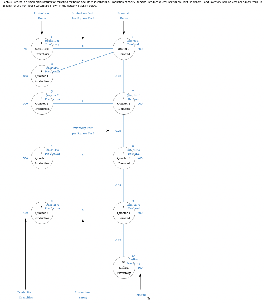 Contois Carpets is a small manufacturer of carpeting for home and office installations. Production capacity, demand, production cost per square yard (in dollars), and inventory holding cost per square yard (in
dollars) for the next four quarters are shown in the network diagram below.
50
600
300
500
400
Production
Capacities
Production
Nodes
Beginning
1 Inventory
Beginning
Inventory
2
Quarter 1
2 Production
Quarter 1
Production
3
Quarter 2
3 Production
Quarter 2
Production
4
Quarter 3
4 Production.
Quarter 3
Production
5
Quarter 4
5 Production
Quarter 4
Production
Production Cost
Per Square Yard
0
2
5
Inventory Cost
per Square Yard
3
3
Production
(arcs)
Demand
Nodes
Quater 1
Demand
0.25
0.25
6
Quater 1
6 Demand
Quarter 2
Demand
0.25
7
Quarter 2
7 Demand
8
Quarter 3
Demand
0.25
400
8
Quarter 3
Demand.
9
Quarter 4
Demand
500
400
9
Quarter 4
Demand
400
10
Ending
10 Inventory
Ending
Inventory
100
Demand.
℗