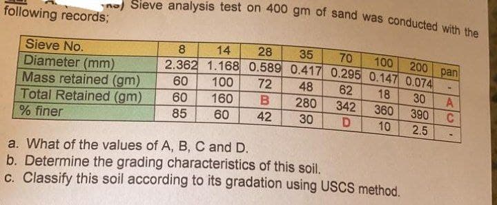 no Sieve analysis test on 400 gm of sand was conducted with the
following records;
Sieve No.
8
14 28 35
70
100 200 pan
2.362 1.168 0.589 0.417 0.295 0.147 0.074
M
Diameter (mm)
Mass retained (gm)
60
100 72
48
62
18
30
A
60
160
B
280
342
360
390
Total Retained (gm)
% finer
85
60
42
30 D
10 2.5
a. What of the values of A, B, C and D.
b. Determine the grading characteristics of this soil.
c. Classify this soil according to its gradation using USCS method.
C