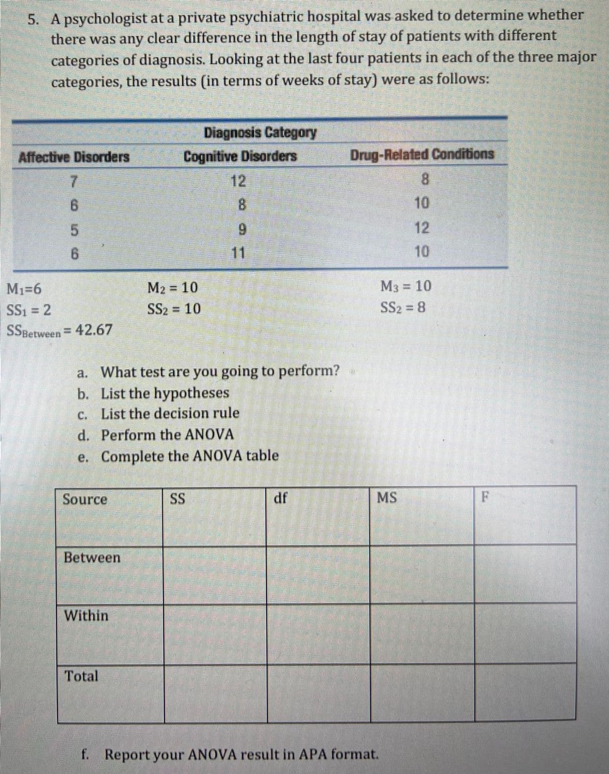 5. A psychologist at a private psychiatric hospital was asked to determine whether
there was any clear difference in the length of stay of patients with different
categories of diagnosis. Looking at the last four patients in each of the three major
categories, the results (in terms of weeks of stay) were as follows:
Diagnosis Category
Cognitive Disorders
12,
Affective Disorders
Drug-Related Conditions
7.
8.
6.
8.
10
5.
6.
12
11
10
Mı=6
M2 = 10
M3 = 10
%3D
%3D
SS, = 2
SS2 = 10
SS2 = 8
SSBetween= 42.67
a. What test are you going to perform?
b. List the hypotheses
c. List the decision rule
d. Perform the ANOVA
e. Complete the ANOVA table
Source
SS
df
MS
Between
Within
Total
f. Report your ANOVA result in APA format.
