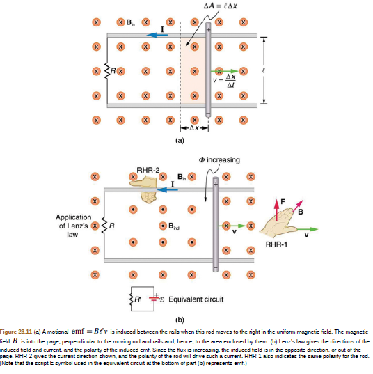 AA = (AX
Ах
(a)
O increasing
RHR-2
в
Application
of Lenz's
law
RHR-1
R #E Equivalent circuit
(b)
Figure 23.11 (a) A motional emf = Btv is induced between the rails when this rod moves to the right in the uniform magnetic field. The magnetic
field B is into the page, perpendiculer to the moving rod and rails and, hence, to the area enclosed by them. (b) Lenz's law gives the directions of the
induced field and current, and the polarity of the induced emf. Since the flux is increasing, the induced field is in the opposite direction, or out of the
page. RHR-2 gives the current direction shown, and the polarity of the rod will drive such a current. RHR-1 also indicates the same polarity for the rod.
(Note that the script E symbol used in the equivalent circuit at the bottom of part (b) represents emf.)
