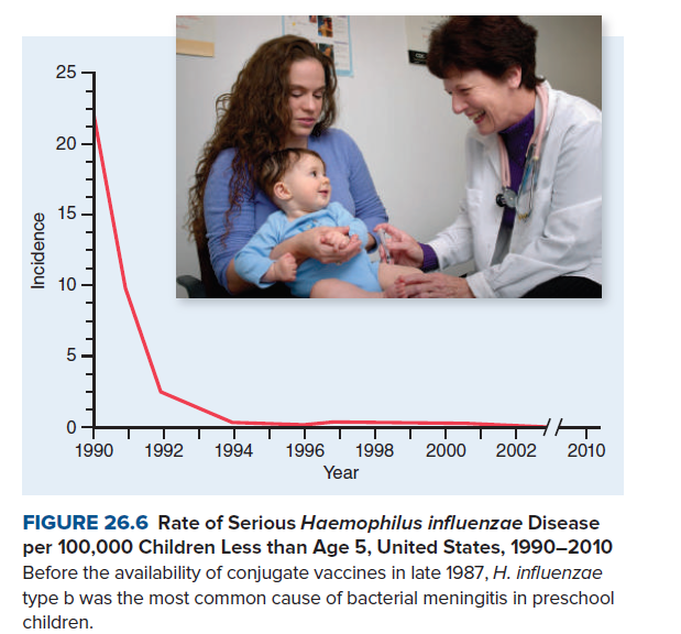 25
20
15
10
1990
1992
1994
1996
1998
2000
2002
2010
Year
FIGURE 26.6 Rate of Serious Haemophilus influenzae Disease
per 100,000 Children Less than Age 5, United States, 1990–2010
Before the availability of conjugate vaccines in late 1987, H. influenzae
type b was the most common cause of bacterial meningitis in preschool
children.
Incidence
