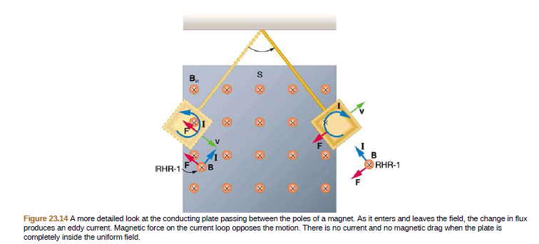 в.
RHR-1
RHR-1
Figure 23.14 A more detailed look at the conducting plate passing between the poles of a magnet. As it enters and leaves the field, the change in flux
produces an eddy current. Magnetic force on the current loop opposes the motion. There is no current and no magnetic drag when the plate is
completely inside the uniform field.
