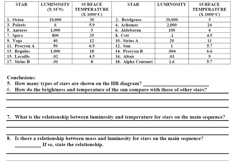 LUMINOSITY
(X SUN)
STAR
SURFACE
STAR
LUMINOSITY
SURFACE
TEMPERATURE
TEMPERATURE
(Х 1000°C)
(X 1000°C)
1. Orion
3. Polaris
5. Antares
7. Spica
9. Vega
11. Procyon A
13. Regulus
2. Betelgeuse
4. Achemar
6. Aldebaran
8. Ceti
10. Sirius A
10,000
20
20,000
2,000
3
6
5.9
24
1,000
3
100
4
800
25
.1
4.5
40
12
20
11
50
6.9
12. Sun
1
5.7
14. Procyon B
1,000
18
.004
6.6
15. Lacaille
.02
4.5
16. Altair
.01
9
17. Sirius B
.01
8
18. Alpha Centauri
1.6
5.7
Conclusions:
5. How many types of stars are shown on the HR diagram?
6. How do the brightness and temperature of the sun compare with those of other stars?
7. What is the relationship between luminosity and temperature for stars on the main sequence?
8. Is there a relationship between mass and luminosity for stars on the main sequence?
If so, state the relationship.
