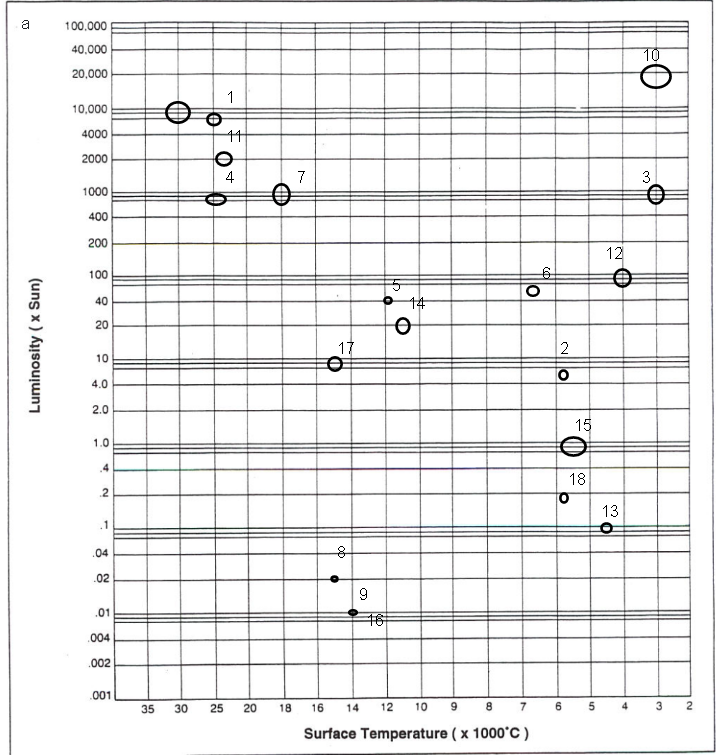 a
100.000
40,000
20,000
10
1
10,000
4000
41
2000
4
7
3.
1000
400
200
12
100
40
14
20
17
2
10
4.0
2.0
15
1.0
.4
18
13
.1
.04
.02
.01
16
.004
.002
.001
35
30
25
18
16
14
12
10
9
8
7
6.
3
Surface Temperature ( x 1000°C )
20
2.
Luminosity ( x Sun)

