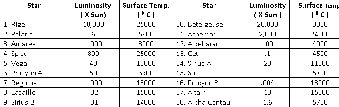 Star
Surface Temp.
Surface Temp
Luminosity
(X Sun)
10,000
Star
Luminosity
(X Sun )
20,000
(°C)
(°C)
1. Rigel
2. Polaris
3. Antares
25000
10. Betelgeuse
3000
5900
11. Achemar
2,000
24000
1,000
3000
12. Aldebaran
100
4000
13. Ceti
4. Spica
5. Vega
6. Procyon A
7. Regulus
8. Lacaille
9. Sirius B
800
25000
.1
4500
40
12000
14. Sirius A
20
11000
50
6900
15. Sun
5700
1,000
18000
16. Procyon B
.004
13000
.02
15000
17. Altair
10
15000
.01
14000
18. Alpha Centauri
1.6
5700
