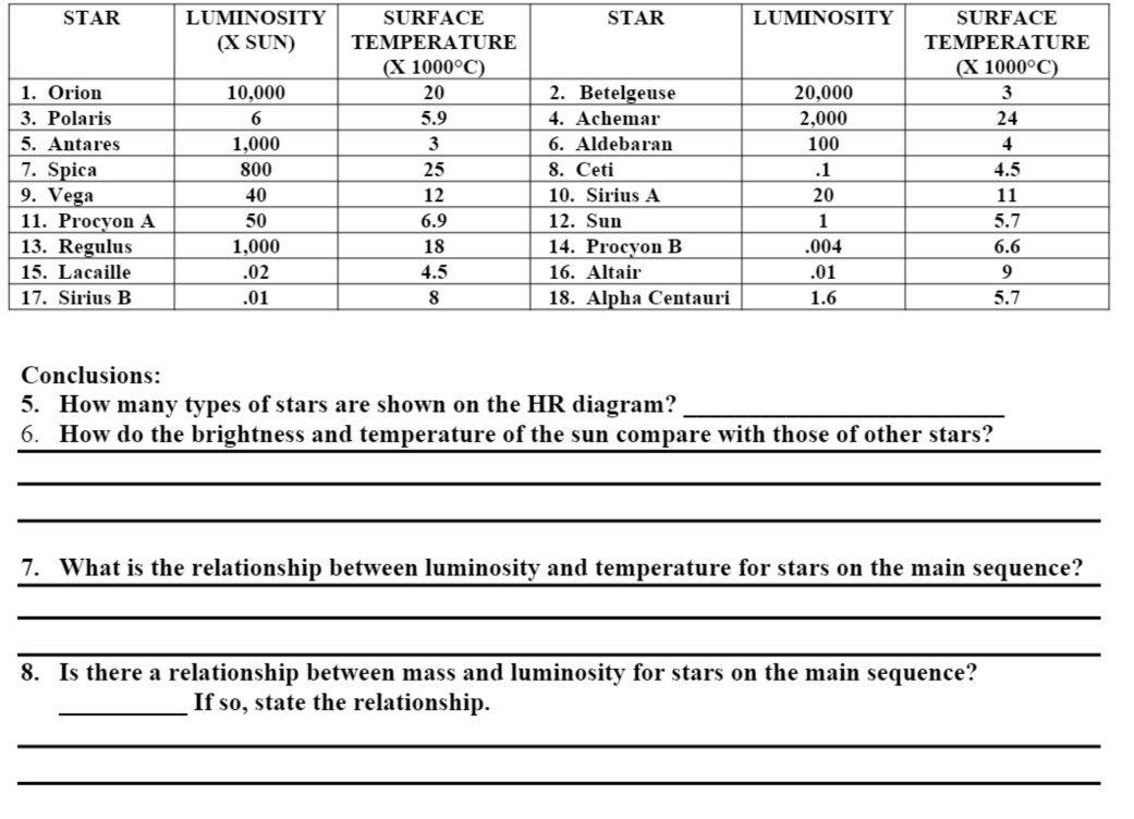 STAR
LUMINOSITY
SURFACE
STAR
LUMINOSITY
SURFACE
(X SUN)
TEMPERATURE
TEMPERATURE
(Х 1000°C)
(X 1000°C)
1. Orion
3. Polaris
5. Antares
7. Spica
9. Vega
11. Procyon A
13. Regulus
15. Lacaille
17. Sirius B
2. Betelgeuse
4. Achemar
10,000
20
20,000
3
6
5.9
2,000
24
1,000
3
6. Aldebaran
100
4
8. Ceti
10. Sirius A
800
25
.1
4.5
40
12
20
11
50
6.9
12. Sun
1
5.7
1,000
18
14. Procyon B
.004
6.6
.02
4.5
16. Altair
.01
9
.01
8
18. Alpha Centauri
1.6
5.7
Conclusions:
5. How many types of stars are shown on the HR diagram?
6. How do the brightness and temperature of the sun compare with those of other stars?
7. What is the relationship between luminosity and temperature for stars on the main sequence?
8. Is there a relationship between mass and luminosity for stars on the main sequence?
If so, state the relationship.
