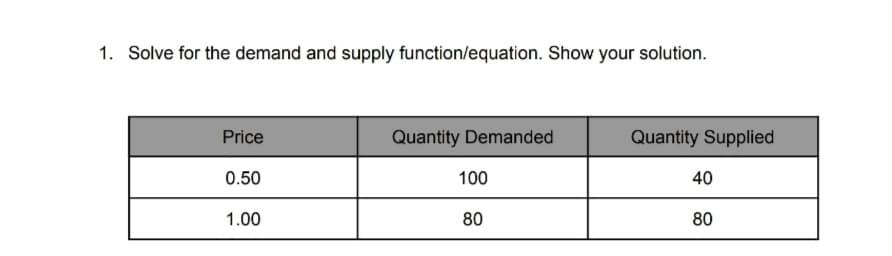 1. Solve for the demand and supply function/equation. Show your solution.
Price
Quantity Demanded
Quantity Supplied
0.50
100
40
1.00
80
80
