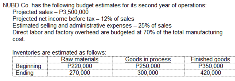 NUBD Co. has the following budget estimates for its second year of operations:
Projected sales – P3,500,000
Projected net income before tax – 12% of sales
Estimated selling and administrative expenses - 25% of sales
Direct labor and factory overhead are budgeted at 70% of the total manufacturing
cost.
Inventories are estimated as follows:
Raw materials
P220,000
270,000
Goods in process
P250,000
300,000
Finished goods
P350,000
420,000
Beginning
Ending
