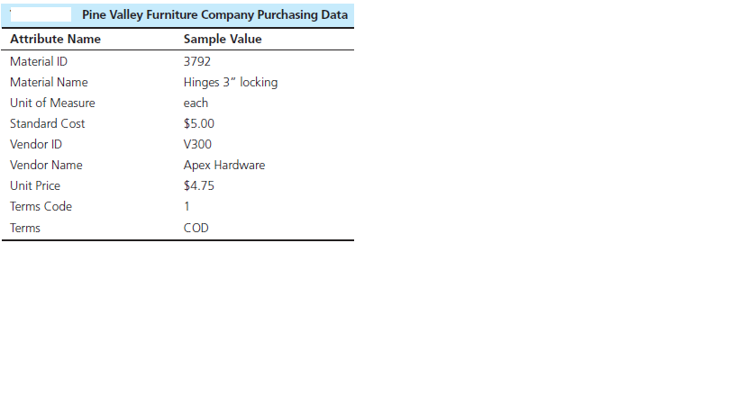 Pine Valley Furniture Company Purchasing Data
Attribute Name
Sample Value
Material ID
3792
Material Name
Hinges 3" locking
Unit of Measure
each
Standard Cost
$5.00
Vendor ID
V300
Vendor Name
Apex Hardware
Unit Price
$4.75
Terms Code
1
Terms
COD
