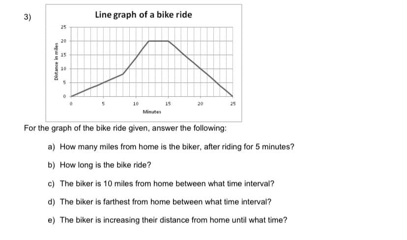 3)
Line graph of a bike ride
25
20
15
10
10
15
20
Minutes
For the graph of the bike ride given, answer the following:
a) How many miles from home is the biker, after riding for 5 minutes?
b) How long is the bike ride?
c) The biker is 10 miles from home between what time interval?
d) The biker is farthest from home between what time interval?
e) The biker is increasing their distance from home until what time?
Distance in miles
