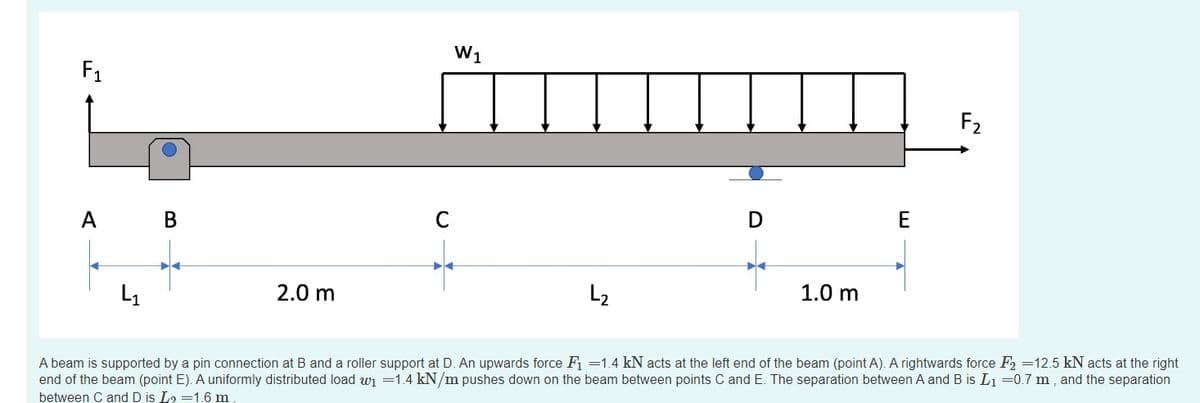 F₁
A B
L₁
2.0 m
W1
L₂
D
1.0 m
E
F₂
A beam is supported by a pin connection at B and a roller support at D. An upwards force F₁ =1.4 kN acts at the left end of the beam (point A). A rightwards force F₂ =12.5 kN acts at the right
end of the beam (point E). A uniformly distributed load w₁ =1.4 kN/m pushes down on the beam between points C and E. The separation between A and B is L₁ = 0.7 m, and the separation
between C and D is L₂=1.6 m