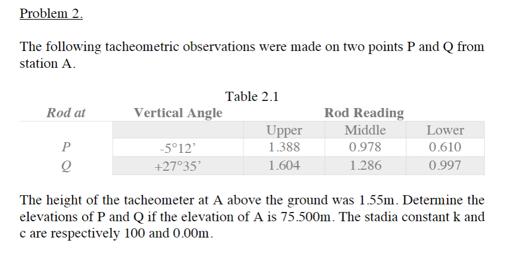 Problem 2.
The following tacheometric observations were made on two points P and Q from
station A.
Rod at
P
Q
Vertical Angle
-5°12'
+27°35'
Table 2.1
Upper
1.388
1.604
Rod Reading
Middle
0.978
1.286
Lower
0.610
0.997
The height of the tacheometer at A above the ground was 1.55m. Determine the
elevations of P and Q if the elevation of A is 75.500m. The stadia constant k and
c are respectively 100 and 0.00m.