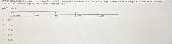 Ehrmann Data Systems is considering a project that has the following cash flow and WACC data. What is the project's MIRR? Note that a project's projected MIRR can be less
than the WACC (and even negative), in which case it will be rejected.
WACC: 10.00%
Year
Cash flows
10.32%
11.35%
12.50%
O 13.78%
O 14.20%
0
-$2,000
1
$800
2
$800
3
$1,000