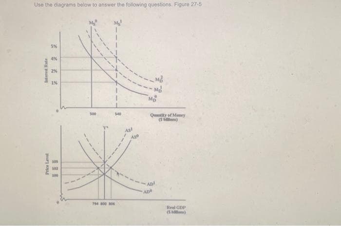 Use the diagrams below to answer the following questions. Figure 27-5
Interest Rate
Price Level
5%
4%
2%
1%
105
102
100
500
540
754 800 806
M
Mo
Quantity of Money
(5)
ADI
AD
Real GDP
(Shillo)