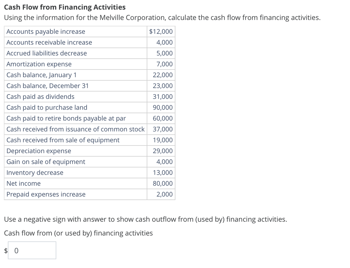 Cash Flow from Financing Activities
$12,000
Using the information for the Melville Corporation, calculate the cash flow from financing activities.
Accounts payable increase
Accounts receivable increase
Accrued liabilities decrease
Amortization expense
Cash balance, January 1
Cash balance, December 31
4,000
5,000
7,000
22,000
23,000
Cash paid as dividends
31,000
Cash paid to purchase land
90,000
Cash paid to retire bonds payable at par
60,000
Cash received from issuance of common stock 37,000
Cash received from sale of equipment
19,000
Depreciation expense
29,000
Gain on sale of equipment
4,000
Inventory decrease
Net income
Prepaid expenses increase
Use a negative sign with answer to show cash outflow from (used by) financing activities.
Cash flow from (or used by) financing activities
13,000
80,000
2,000
$ 0