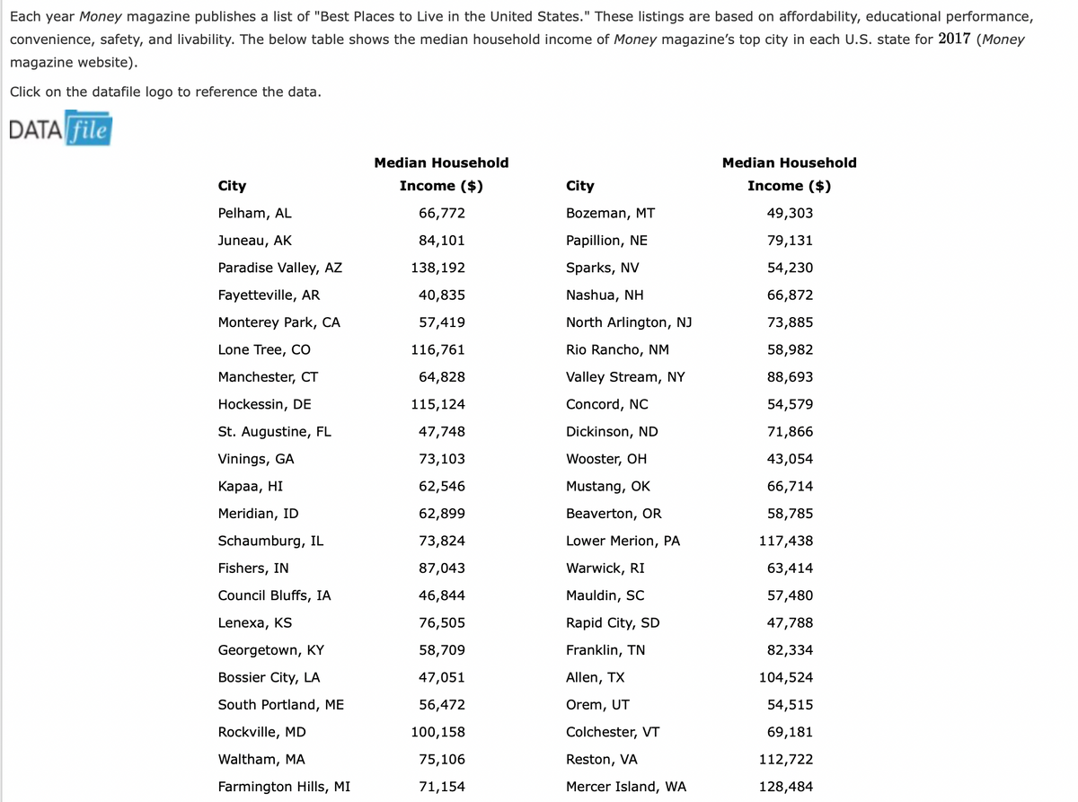 Each year Money magazine publishes a list of "Best Places to Live in the United States." These listings are based on affordability, educational performance,
convenience, safety, and livability. The below table shows the median household income of Money magazine's top city in each U.S. state for 2017 (Money
magazine website).
Click on the datafile logo to reference the data.
DATA file
City
Pelham, AL
Juneau, AK
Paradise Valley, AZ
Fayetteville, AR
Monterey Park, CA
Lone Tree, CO
Manchester, CT
Hockessin, DE
St. Augustine, FL
Vinings, GA
Kapaa, HI
Meridian, ID
Schaumburg, IL
Fishers, IN
Council Bluffs, IA
Lenexa, KS
Georgetown, KY
Bossier City, LA
South Portland, ME
Rockville, MD
Waltham, MA
Farmington Hills, MI
Median Household
Income ($)
66,772
84,101
138,192
40,835
57,419
116,761
64,828
115,124
47,748
73,103
62,546
62,899
73,824
87,043
46,844
76,505
58,709
47,051
56,472
100,158
75,106
71,154
City
Bozeman, MT
Papillion, NE
Sparks, NV
Nashua, NH
North Arlington, NJ
Rio Rancho, NM
Valley Stream, NY
Concord, NC
Dickinson, ND
Wooster, OH
Mustang, OK
Beaverton, OR
Lower Merion, PA
Warwick, RI
Mauldin, SC
Rapid City, SD
Franklin, TN
Allen, TX
Orem, UT
Colchester, VT
Reston, VA
Mercer Island, WA
Median Household
Income ($)
49,303
79,131
54,230
66,872
73,885
58,982
88,693
54,579
71,866
43,054
66,714
58,785
117,438
63,414
57,480
47,788
82,334
104,524
54,515
69,181
112,722
128,484