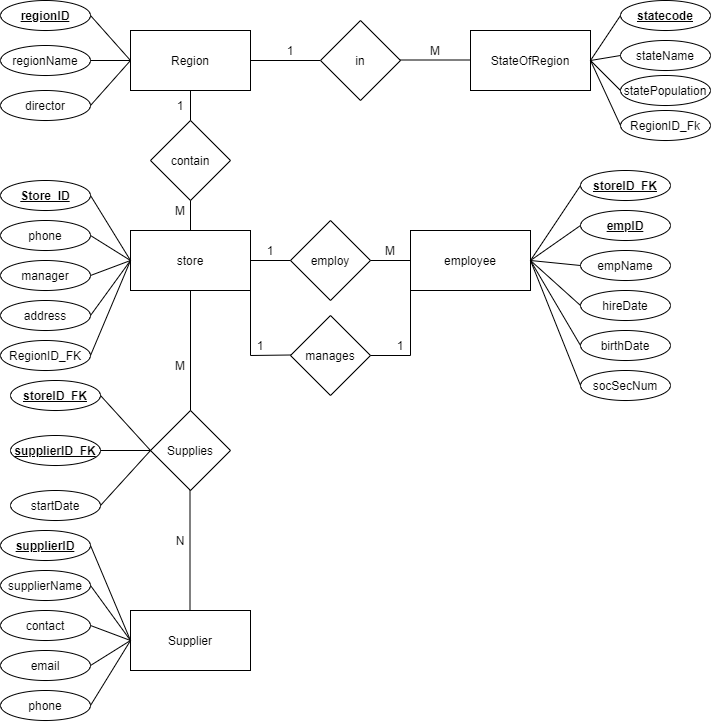 regionID
statecode
M
stateName
regionName
Region
in
State OfRegion
statePopulation
director
1
RegionID_Fk
contain
storelD FK
Store ID
M
empID
phone
1
M
store
employ
employee
empName
manager
hireDate
address
1
birthDate
RegionID_FK
manages
M
socsecNum
storelD FK
supplierlD FK
Supplies
startDate
supplierlD
supplierName
contact
Supplier
email
phone
0000
