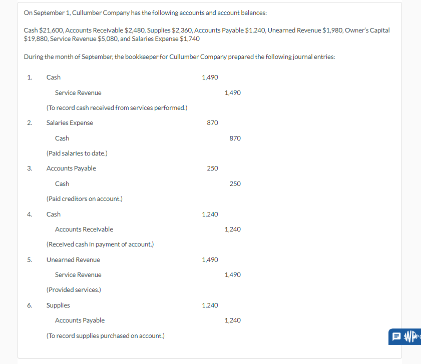 On September 1, Cullumber Company has the following accounts and account balances:
Cash $21,600, Accounts Receivable $2,480, Supplies $2,360, Accounts Payable $1,240, Unearned Revenue $1,980, Owner's Capital
$19,880, Service Revenue $5,080, and Salaries Expense $1,740
During the month of September, the bookkeeper for Cullumber Company prepared the following journal entries:
1.
2.
3.
4.
5.
Cash
Service Revenue
(To record cash received from services performed.)
Salaries Expense
Cash
(Paid salaries to date.)
Accounts Payable
Cash
(Paid creditors on account.)
Cash
Accounts Receivable
(Received cash in payment of account.)
Unearned Revenue
Service Revenue
(Provided services.)
6. Supplies
Accounts Payable
(To record supplies purchased on account.)
1,490
870
250
1,240
1,490
1,240
1,490
870
250
1,240
1,490
1,240
PP