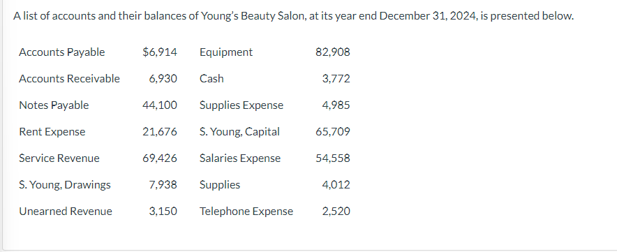 A list of accounts and their balances of Young's Beauty Salon, at its year end December 31, 2024, is presented below.
Accounts Payable
Accounts Receivable
Notes Payable
Rent Expense
Service Revenue
S. Young, Drawings
Unearned Revenue
$6,914
6,930 Cash
44,100
21,676
69,426
Equipment
7,938
3,150
Supplies Expense
S. Young, Capital
Salaries Expense
Supplies
Telephone Expense
82,908
3,772
4,985
65,709
54,558
4,012
2,520