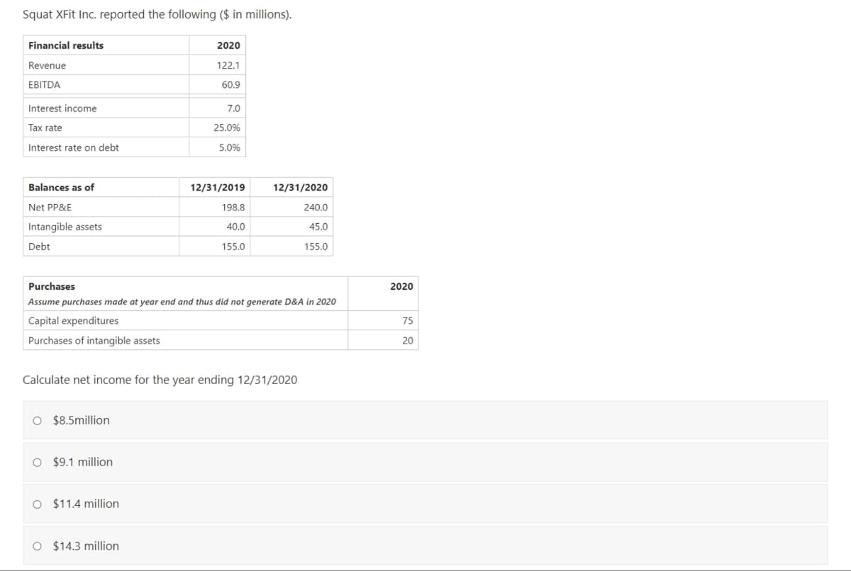 Squat XFit Inc. reported the following ($ in millions).
Financial results
Revenue
2020
122.1
EBITDA
60.9
Interest income
7.0
Tax rate
25.0%
Interest rate on debt
5.0%
Balances as of
Net PP&E
Intangible assets
Debt
12/31/2019
12/31/2020
198.8
240.0
40.0
45.0
155.0
155.0
Purchases
Assume purchases made at year end and thus did not generate D&A in 2020
2020
Capital expenditures
75
Purchases of intangible assets
20
Calculate net income for the year ending 12/31/2020
$8.5million
O $9.1 million
O $11.4 million
○ $14.3 million