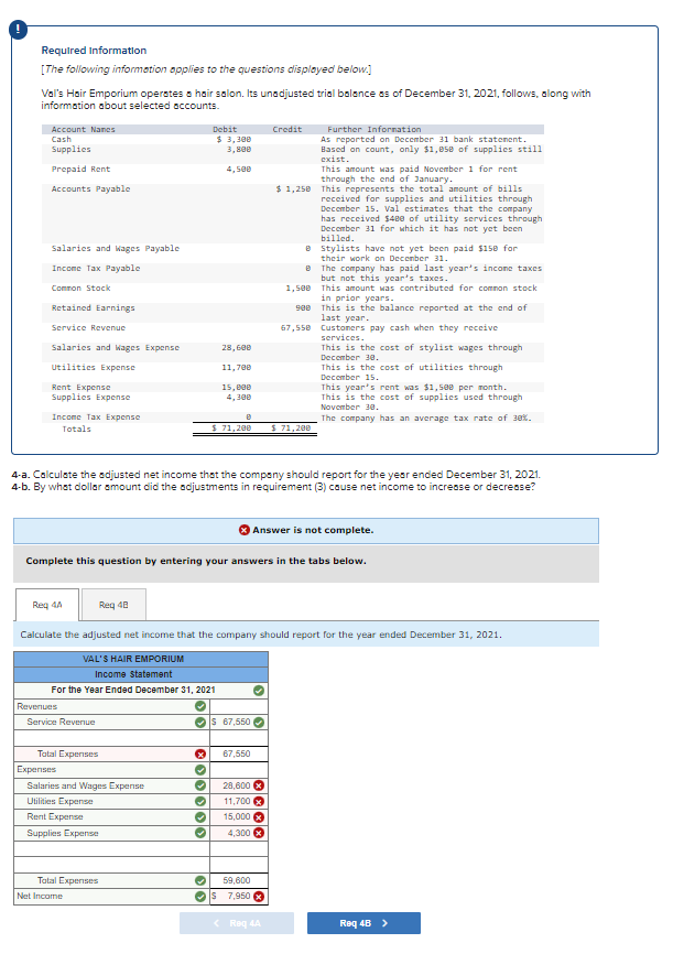 Required Information
[The following information applies to the questions displayed below.]
Val's Hair Emporium operates a hair salon. Its unadjusted trial balance as of December 31, 2021, follows, along with
information about selected accounts.
Account Names
Cash
Supplies
Prepaid Rent
Accounts Payable
Salaries and Wages Payable
Income Tax Payable
Common Stock
Retained Earnings
Service Revenue
Salaries and Wages Expense
Utilities Expense
Rent Expense
Supplies Expense
Income Tax Expense
Totals
Req 4A
Revenues
Service Revenue
Req 40
Total Expenses
Expenses
VAL'S HAIR EMPORIUM
Income Statement
For the Year Ended December 31, 2021
✓
✔$ 67,550✔
Salaries and Wages Expense
Utilities Expense
Rent Expense
Supplies Expense
Debit
$ 3,300
3,800
4,500
Total Expenses
Net Income
28,600
11,780
15,000
8
333333
$71,200
33
4-a. Calculate the adjusted net income that the company should report for the year ended December 31, 2021.
4-b. By what dollar amount did the adjustments in requirement (3) cause net income to increase or decrease?
Complete this question by entering your answers in the tabs below.
67,550
Credit
Calculate the adjusted net income that the company should report for the year ended December 31, 2021.
28,600 x
11,700x
15,000 x
4,300 x
59,600
$ 7,950
This amount was paid November 1 for rent
through the end of January.
$1,250 This represents the total amount of bills
received for supplies and utilities through
December 15. Val estimates that the company
has received $480 of utility services through
December 31 for which it has not yet been
billed.
Stylists have not yet been paid $150 for
their work on December 31.
The company has paid last year's income taxes
but not this year's taxes.
1,500 This amount was contributed for common stock
8
Req 4A
Further Information
As reported on December 31 bank statement.
Based on count, only $1,858 of supplies still
exist.
988
$ 71,200
in prior years.
This is the balance reported at the end of
last year.
67,558 Customers pay cash when they receive
services.
This is the cost of stylist wages through
December 30.
This is the cost of utilities through
December 15.
Answer is not complete.
This year's rent was $1,500 per month.
This is the cost of supplies used through
November 30.
The company has an average tax rate of 30%.
Req 4B >