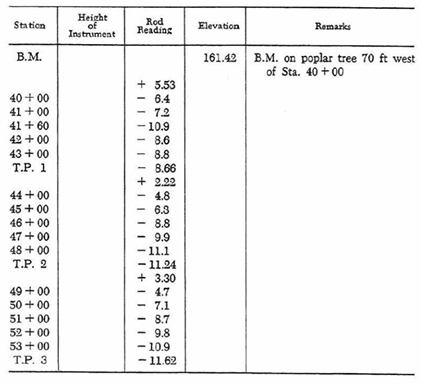 of
Instrument
Height
Rod
Reading
Station
Elevation
Remarks
В.М.
B.M. on poplar tree 70 ft west
of Sta. 40 + 00
161.42
+ 5.53
- 6.4
- 72
- 10.9
8.6
40 + 00
41 + 00
41 + 60
42 + 00
43 + 00
8.8
Т.Р. 1
8.66
+ 2.22
4.8
6.3
44 + 00
45 + 00
46 + 00
8.8
47 + 00
9.9
48 + 00
Т.Р. 2
-11.1
- 11.24
+ 3.30
49 + 00
50 + 00
4.7
7.1
51 + 00
- 8.7
9.8
- 10.9
- 11.62
52 + 00
53 + 00
Т.Р. 3
