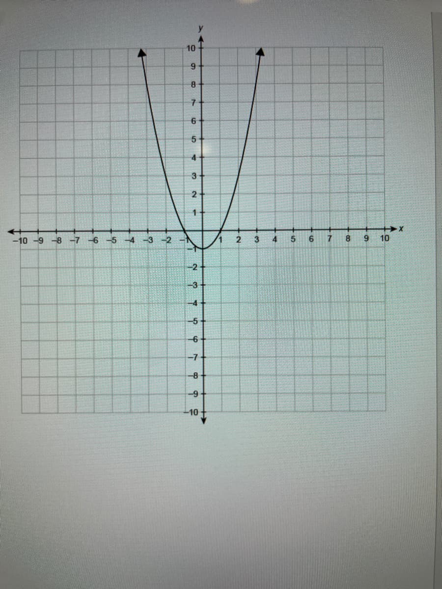 ### Graph of a Quadratic Function

#### Description:
The graph shown is a quadratic function displayed on a Cartesian plane with both x- and y-axis ranges from -10 to 10. It is a U-shaped curve opening upwards, which indicates it is a parabola. The vertex of the parabola appears to be at the point \((-2, 1)\), making this the minimum point of the function. 

#### Detailed Features:
1. **Axes:**
   - The horizontal axis (x-axis) and vertical axis (y-axis) intersect at the origin point (0, 0).
   - The x-axis and y-axis are labeled with increments of 1 unit, covering the range from -10 to 10.

2. **Parabola:**
   - **Vertex:** The vertex, which is the lowest point of the parabola, is at \((-2, 1)\).
   - **Symmetry:** The parabola is symmetric with respect to the vertical line passing through its vertex. This means that if the x-coordinates of points are equidistant from \(-2\) on the horizontal axis, their y-coordinates will be the same.
   - **Direction:** The parabolic curve opens upwards, implying that the coefficient of the \(x^2\) term in its quadratic equation is positive.

3. **Intersection Points with Axes:**
   - **Y-axis:** The parabola intersects the y-axis at \( (0, 4) \), indicating that when \( x = 0 \), \( y = 4 \).
   - **X-axis:** It intersects the x-axis at two points: approximately \( (-4, 0) \) and \( (0, 0) \). These are the roots or solutions of the quadratic equation when \( y = 0 \).

#### Educational Context:
This graph is an example of a quadratic function, which is fundamental in algebra and pre-calculus. Quadratic functions have the general form \( y = ax^2 + bx + c \), where \( a \), \( b \), and \( c \) are constants. Understanding how to graph these functions and identify their key features, such as the vertex, axis of symmetry, and intercepts, is crucial for students studying quadratic relationships.

#### Key Takeaways:
- The graph of a quadratic function is always a parabola.
- The direction in which the parabola opens (upwards or