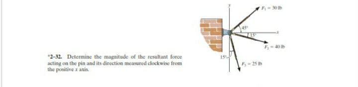 F-30
*2-32. Determine the magnitude of the resultant force
15
acting on the pin and its direction measured clockwise from
the positive x axis.
F = 25 b

