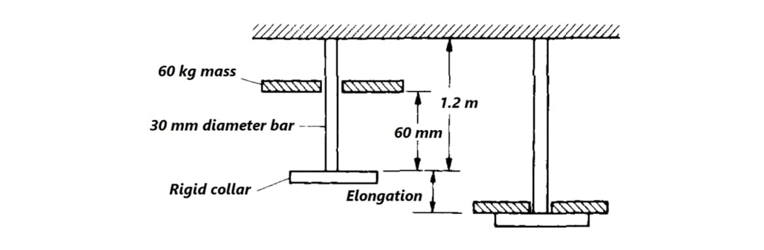 60 kg mass
1.2 m
30 mm diameter bar
60 mm
Rigid collar
Elongation
