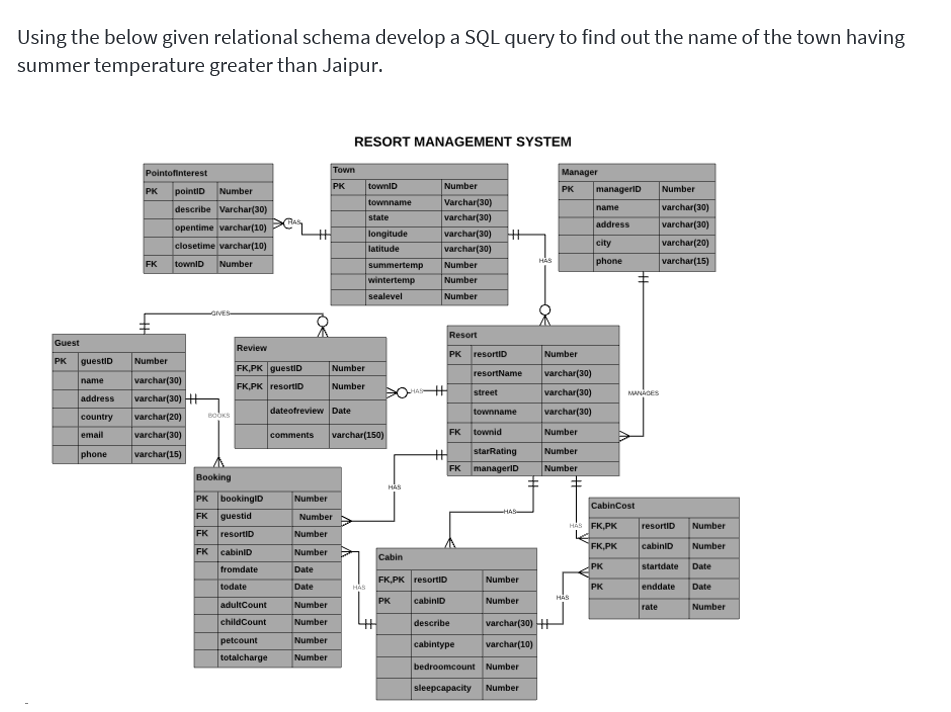 Using the below given relational schema develop a SQL query to find out the name of the town having
summer temperature greater than Jaipur.
RESORT MANAGEMENT SYSTEM
Pointofinterest
Town
Manager
townID
Number
Varchar(30)
varchar(30)
varchar(30)
varchar(30)
PK
Number
managerID
Number
PK
pointID
PK
townname
varchar(30)
varchar(30)
describe Varchar(30)
name
state
opentime varchar(10)
address
longitude
latitude
closetime varchar(10)
city
varchar(20)
phone
varchar(15)
Number
Number
FK
towniD
Number
summertemp
wintertemp
sealevel
Number
Resort
Guest
Review
PK
resortID
Number
guestID
Number
PK
FK,PK guestiD
Number
resortName
varchar(30)
name
varchar(30)
FK,PK resortiD
Number
address
varchar(30) +
street
varchar(30)
MAkoes
dateofreview Date
varchar(30)
townname
country
varchar(20)
varchar(30)
townid
Number
email
comments
varchar(150)
FK
phone
varchar(15)
%23
starRating
Number
FK
managerID
Number
Booking
PK bookingID
Number
CabinCost
HAS
FK guestid
Number
HAS FK,PK
resortiD
Number
FK
resortiD
Number
FK,PK
cabinID
Number
FK
cabinID
Number
Cabin
fromdate
Date
PK
startdate
Date
FK,PK resortID
Number
todate
Date
HAS
PK
enddate
Date
HAS
adultCount
Number
PK
cabiniD
Number
rate
Number
childCount
describe
varchar(30)
Number
petcount
Number
cabintype
varchar(10)
totalcharge
Number
bedroomcount Number
sleepcapacity
Number
