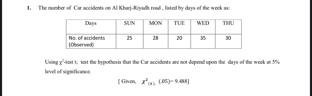 1.
The number of Car accidents on Al Kharj-Riyadh road , listed by days of the week as:
Days
SUN
MON
TUE
WED
THU
No. of accidents
25
28
20
35
30
(Observed)
Using x-test t; test the hypothesis that the Car accidents are not depend upon the days of the week at 5%
level of significance.
[ Given, x(4), (.05)= 9.488]
