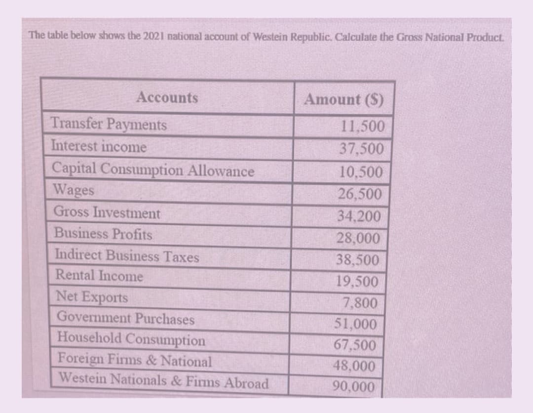 The table below shows the 2021 national account of Westein Republic. Calculate the Gross National Product.
Accounts
Amount ($)
Transfer Payments
11,500
Interest income
37,500
Capital Consumption Allowance
Wages
10,500
26,500
Gross Investment
34.200
Business Profits
28,000
Indirect Business Taxes
38,500
Rental Income
19,500
Net Exports
7,800
Government Purchases
51,000
Household Consumption
67,500
Foreign Firms & National
48,000
Westein Nationals & Firms Abroad
90,000
