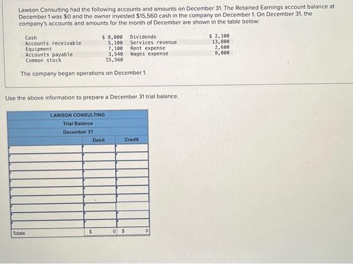 Lawson Consulting had the following accounts and amounts on December 31. The Retained Earnings account balance at
December 1 was $0 and the owner invested $15,560 cash in the company on December 1. On December 31, the
company's accounts and amounts for the month of December are shown in the table below:
Cash
Accounts receivable.
Equipment
Accounts payable
Common stock
$ 8,000
5,100
7,100
Rent expense
3,540 Wages expense.
15,560
The company began operations on December 1.
Use the above information to prepare a December 31 trial balance.
Totals
LAWSON CONSULTING
Trial Balance
December 31
Debit
Dividends
Services revenue
$
Credit
0 $
0
$ 2,100
13,800
2,600
8,000