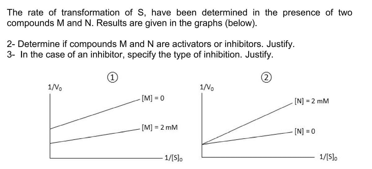 The rate of transformation of S, have been determined in the presence of two
compounds M and N. Results are given in the graphs (below).
2- Determine if compounds M and N are activators or inhibitors. Justify.
3- In the case of an inhibitor, specify the type of inhibition. Justify.
(2)
1/Vo
1
[M] = 0
[M] = 2 mM
1/[S]o
1/V₂
[N] = 2 mM
[N] = 0
1/[S]o