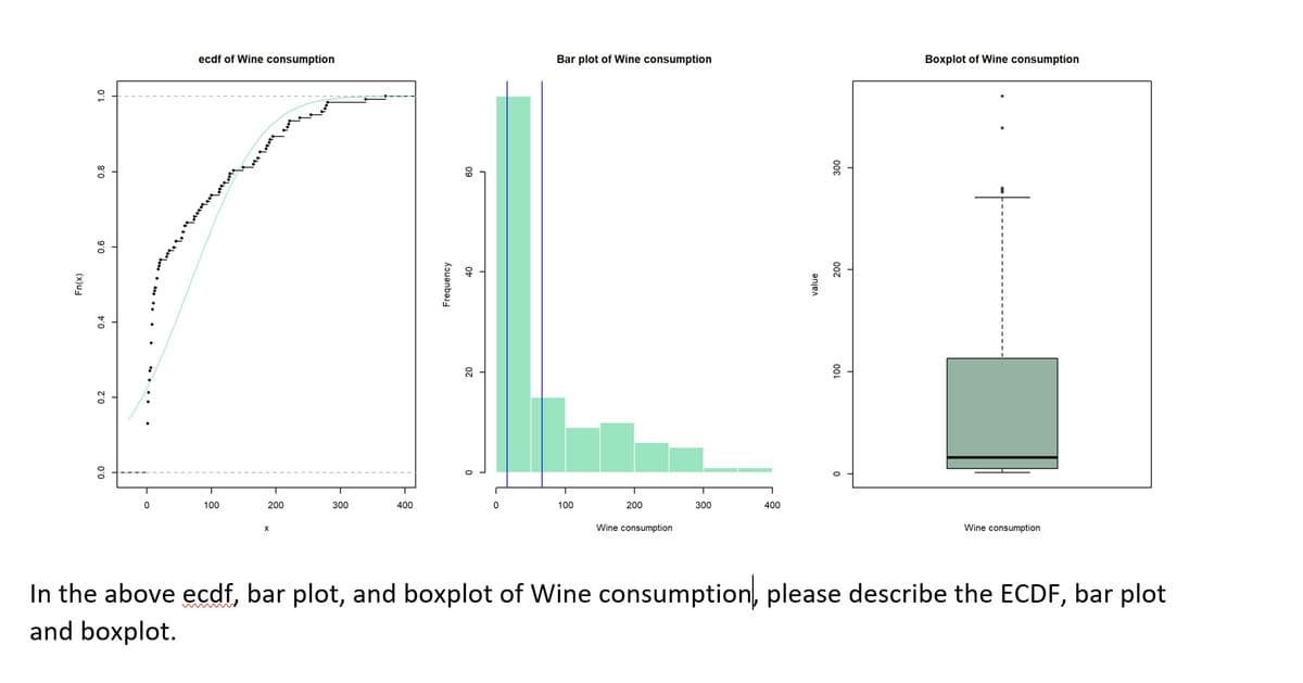 Fn(x)
1.0
0.8
0.6
0.4
0.2
0.0
0
ecdf of Wine consumption
100
200
X
300
400
Frequency
40
0
Bar plot of Wine consumption
100
200
Wine consumption
300
400
value
300
200
100
Boxplot of Wine consumption
4
Wine consumption
In the above ecdf, bar plot, and boxplot of Wine consumption, please describe the ECDF, bar plot
and boxplot.